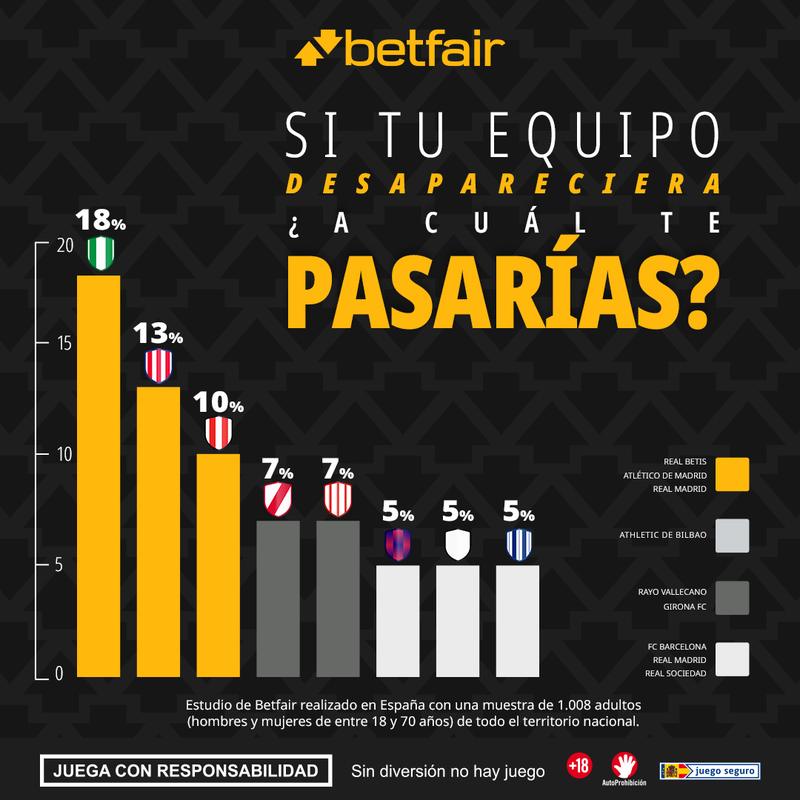Betfair Spain social infographic: If your team disappeared, which one would you choose
