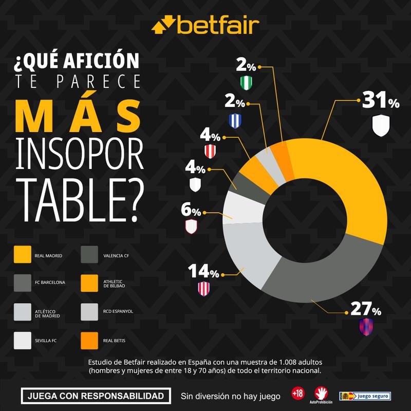 Betfair Spain social infographic: Which fan base is the most unbearable