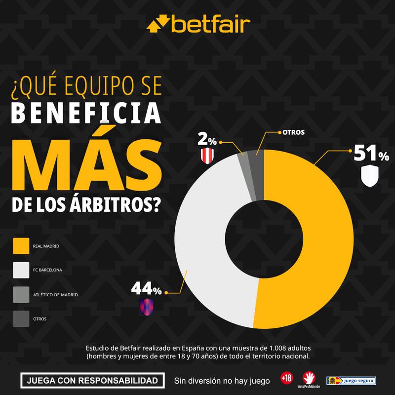 Betfair Spain social infographic: Which team benefits most from referees