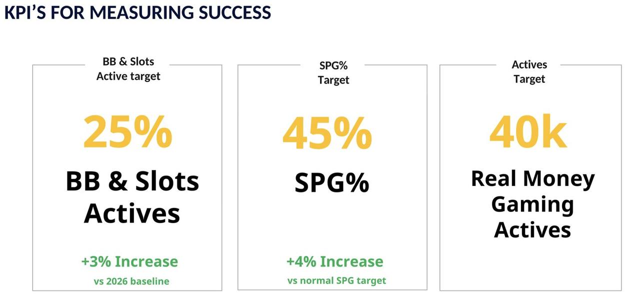 KPI targets for measuring success: 25% BB and slots actives, 45% SPG, 40k real money gaming actives